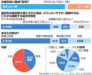 選択的夫婦別姓制度「反対」52％ 世代間の溝、鮮明