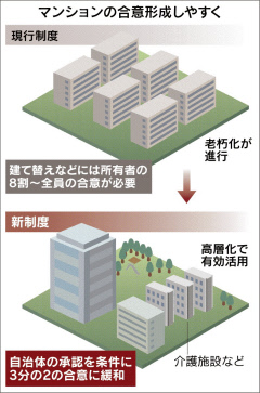 老朽団地、再開発しやすく - 政府、法改正へ