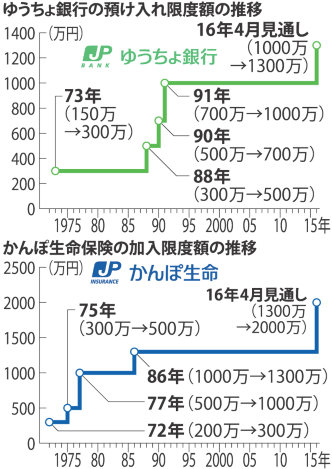 ゆうちょ銀 預入限度額引き上げ 地方高齢者、恩恵大きく