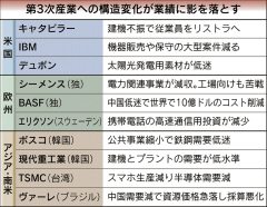 世界の企業、中国で苦戦 構造変化に対応できず