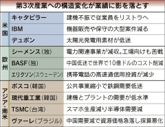 世界の企業、中国で苦戦 構造変化対応できず