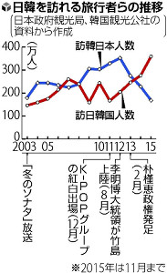 韓国訪れる日本人減り続ける…訪日は大幅な伸び 2015年12月29日 11時17分