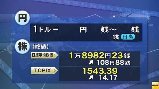 東証 続伸１０８円高