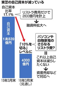 東芝、追加融資枠要請へ 3千億円規模、資金不足を懸念