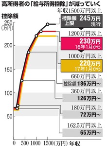 年収1200万円以上、給与所得控除を縮小 1月から