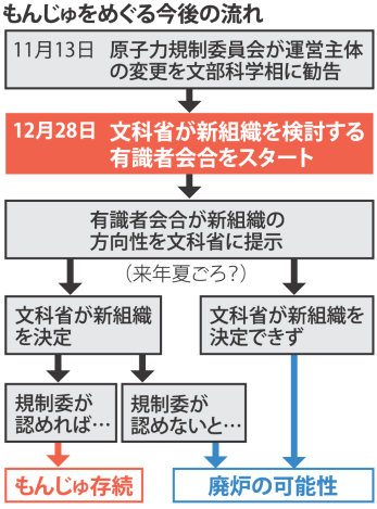 高速増殖炉「もんじゅ」 新たな運営者の検討始まる