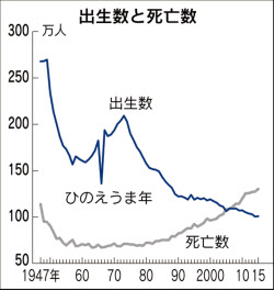 出生数５年ぶり増加、100万8000人 15年推計