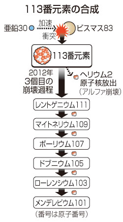 新元素発見で理研認定受け命名権獲得 候補「ジャポニウム」も