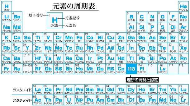 １１３番元素 日本に命名権 理研発見、周期表記載へ