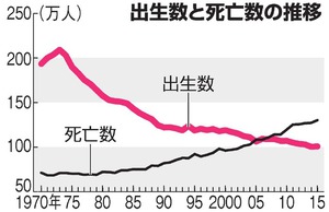 昨年の出生数、５年ぶり増加へ 人口減は９年連続