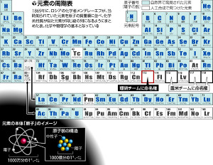 日本科学界が悲願達成、欧米独占崩す…元素発見 2016年01月01日 19時31分