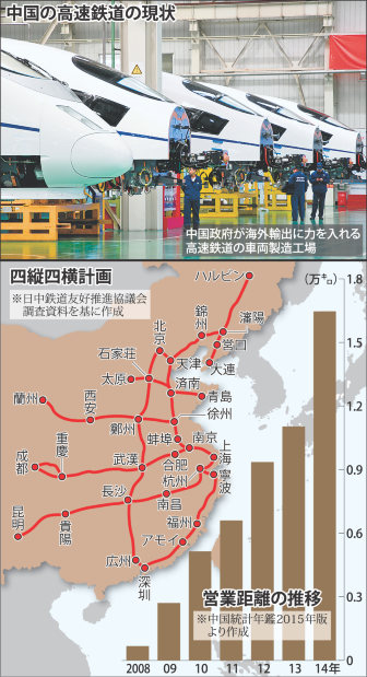 中国、高速鉄道の路線距離が世界一に