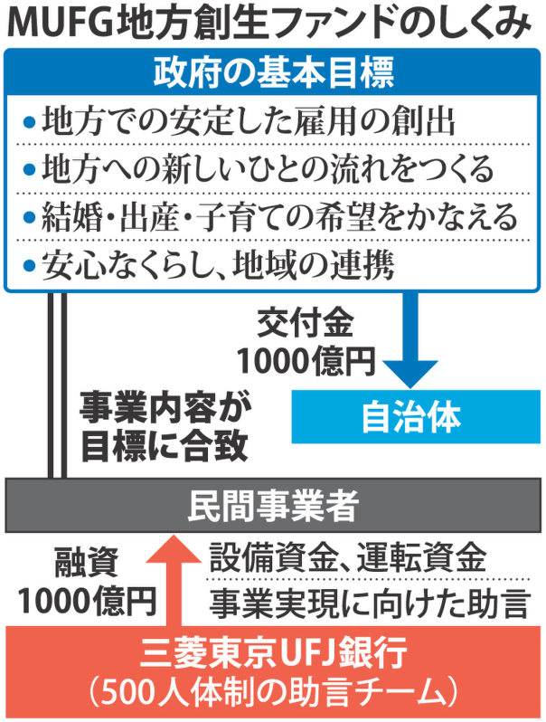 地方創生、三菱東京UFJ銀が1千億円ファンド 2016年01月01日 10時25分