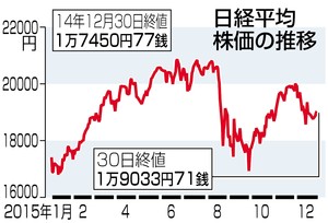 大納会19年ぶり高値 1万9033円、前年末比9%上昇