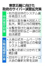 サイバー演習に地方参加 東京五輪にらみ大幅拡充