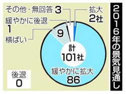 １６年景気、９割近く拡大 - 主要１０１社調査