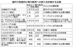 新電力、北海道内も続々 セット割引に再生エネ ４月自由化、メニュー多彩