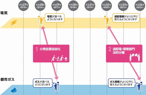 電力・ガス・電話のメガ競争が始まり、電気料金は確実に安くなる