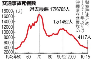 交通事故死者、昨年は１５年ぶり増 ６５歳以上が５４％