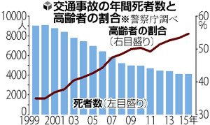 昨年の交通事故死、４１１７人…１５年ぶり増加 2016年01月04日 11時50分