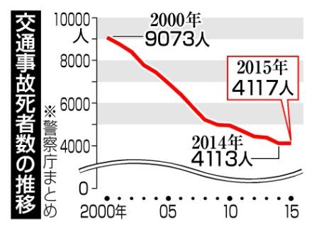 15年ぶり増 昨年4117人 高齢者率が過去最高