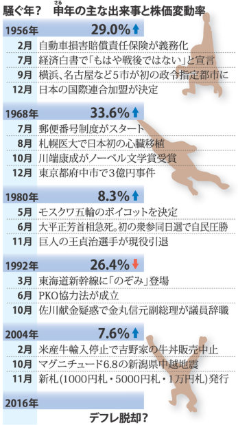 えとの申の年はどうなる？ 大発会は５８２円安