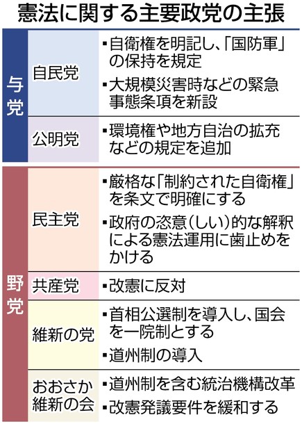 首相「改憲、参院選を争点に」 公明は慎重、民・共「阻止」