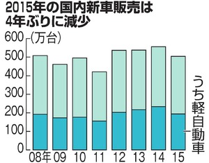 国内新車販売台数、前年比９．３％減 増税で軽が不振