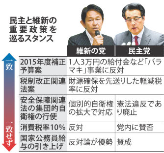 参院で元気と会派 幹部調整 衆院民・維と同調せず