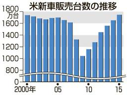 昨年の米新車販売、過去最高=1747万台-15年ぶり更新