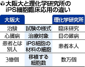ｉＰＳシート治験申請へ 心臓病患者に移植、大阪大チーム
