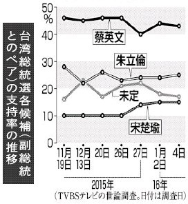 ＜慰安婦問題＞総統選の民進党候補「日本と積極的に交渉するべき」／台湾