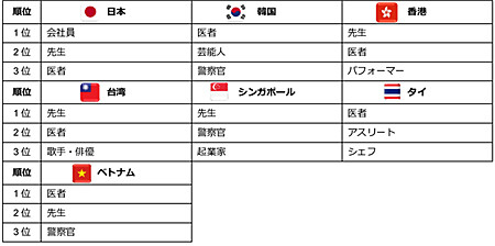 日本の子供が就きたい仕事1位は「会社員」 - アジアは「先生」「医者」