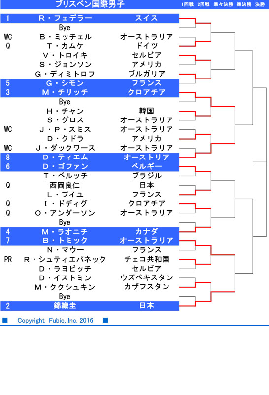 錦織の五輪イヤー開幕！初戦完勝 いきなりブレークも冷静
