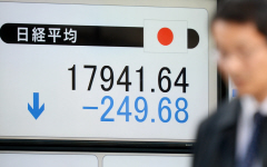 日経平均、大幅続落 午前終値は324円安の１万7867円