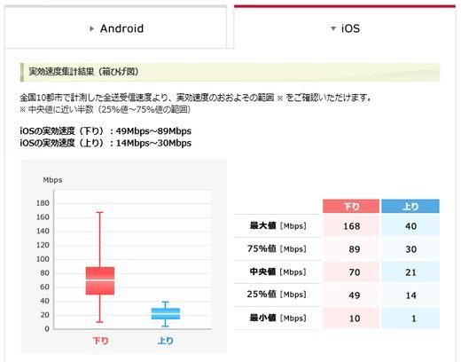 携帯キャリア3社、全国10都市で計測した「実行速度」を公表