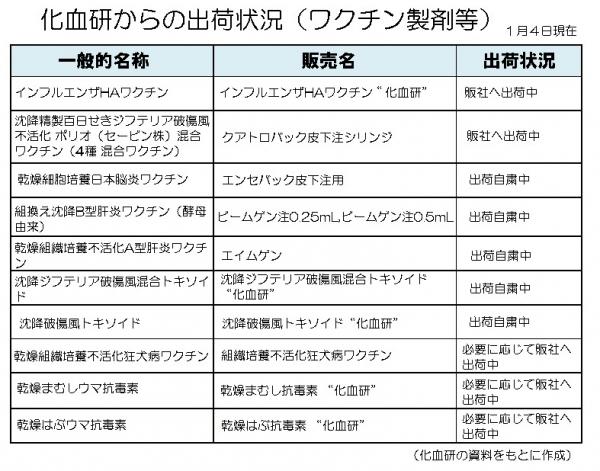 ８日に化血研に業務停止命令 過去最長１１０日、厚労省