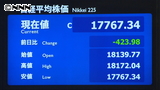 日経平均４２３円安２１年ぶり年始４日続落