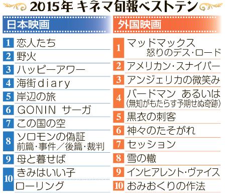 日本映画1位は「恋人たち」 キネマ旬報ベスト・テン