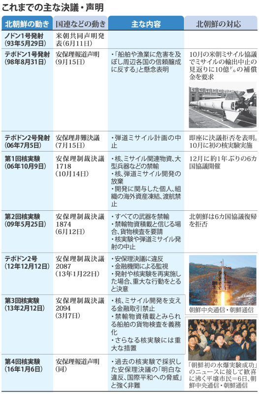 北『水爆実験』日本主導で制裁へ…韓国も同調、中国までが非難