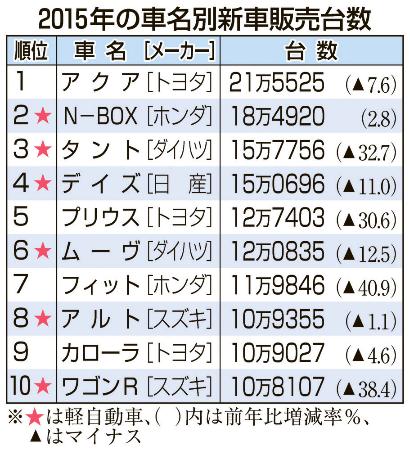 アクア、２年ぶり首位奪還…１５年新車販売台数 2016年01月08日 16時14分