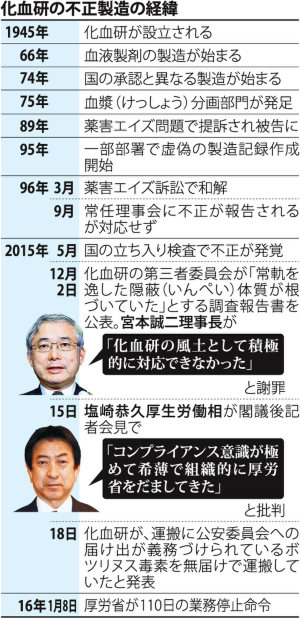 化血研:血液製剤不正製造 110日業務停止 血液製剤「カネ生む」 担当部門、力増し閉鎖体質