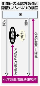 化血研に110日業務停止命令 血液製剤不正