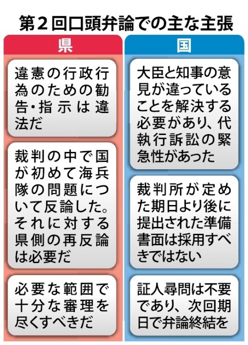 裁判長、国姿勢を疑問視 不服審査併用、理由求める 代執行訴訟第2回弁論
