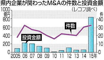 国内のＭ＆Ａ総額が５割増 - １５年、業界再編が本格化