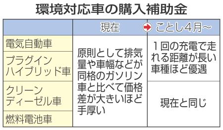 ＥＶ、環境性能高い車ほど優遇へ 経産省、購入補助金で