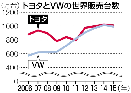 トヨタの世界販売、４年連続首位へ…ＶＷ失速 2016年01月09日 20時34分