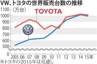 二重の打撃 新興国不振、排ガス不正 昨年世界販売２％減 トヨタ首位確実
