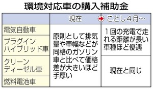 低燃費のＥＶほど優遇 経産省、購入補助金を拡充
