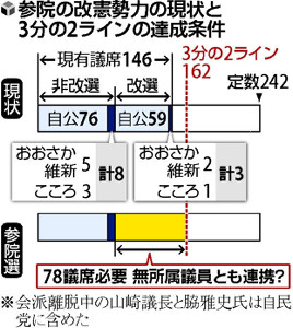 首相「改憲勢力で3分の2」…参院選、野党含め